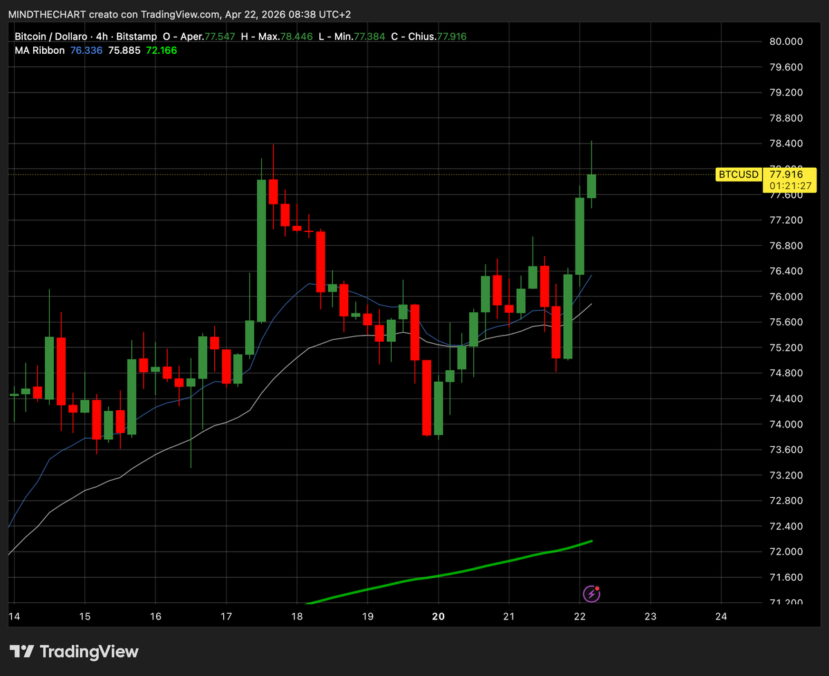 Azionario e Crypto in rialzo:  tregua Iran spinge l’ottimismo globale