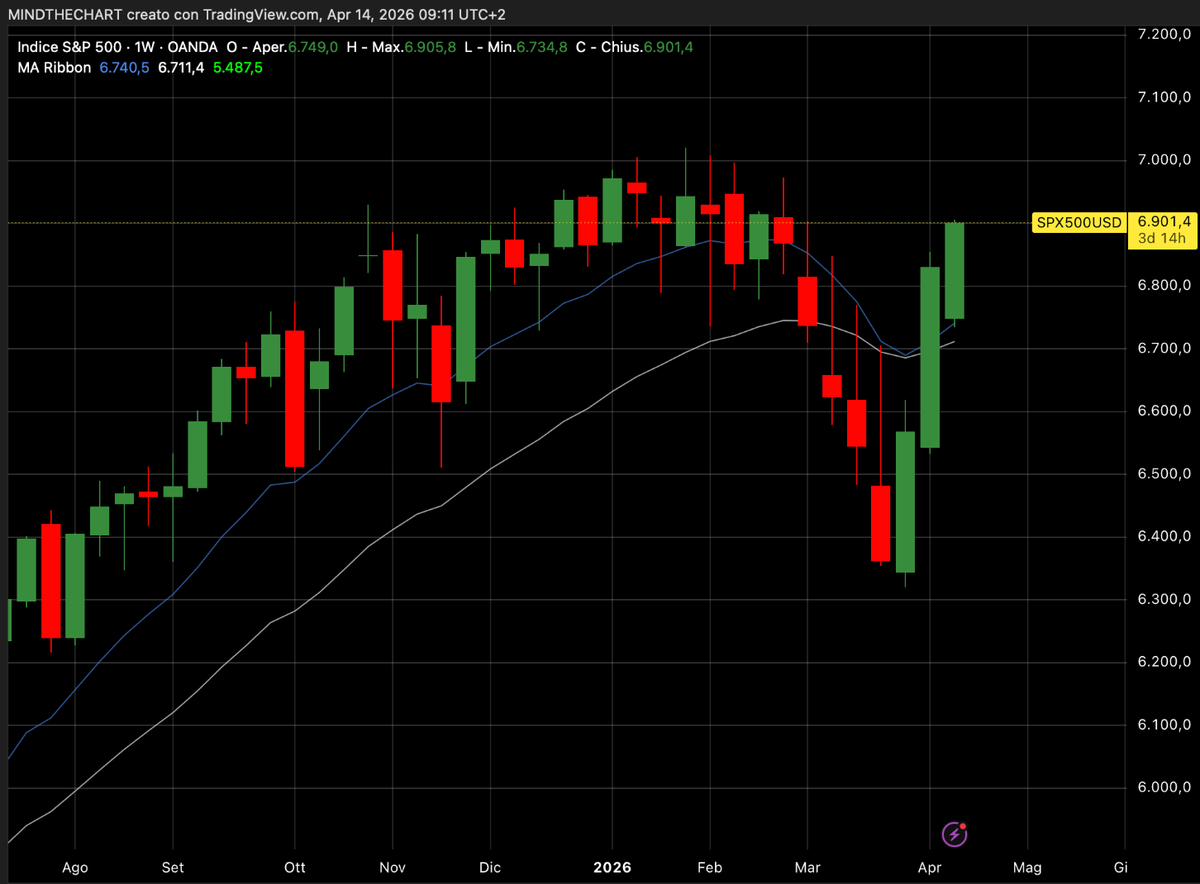 Bitcoin guida lo short squeeze dei mercati!
