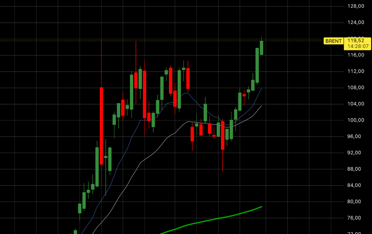 Petrolio sopra $120 e Fed divisa: mercati sotto pressione tra geopolitica e costi AI e crypto