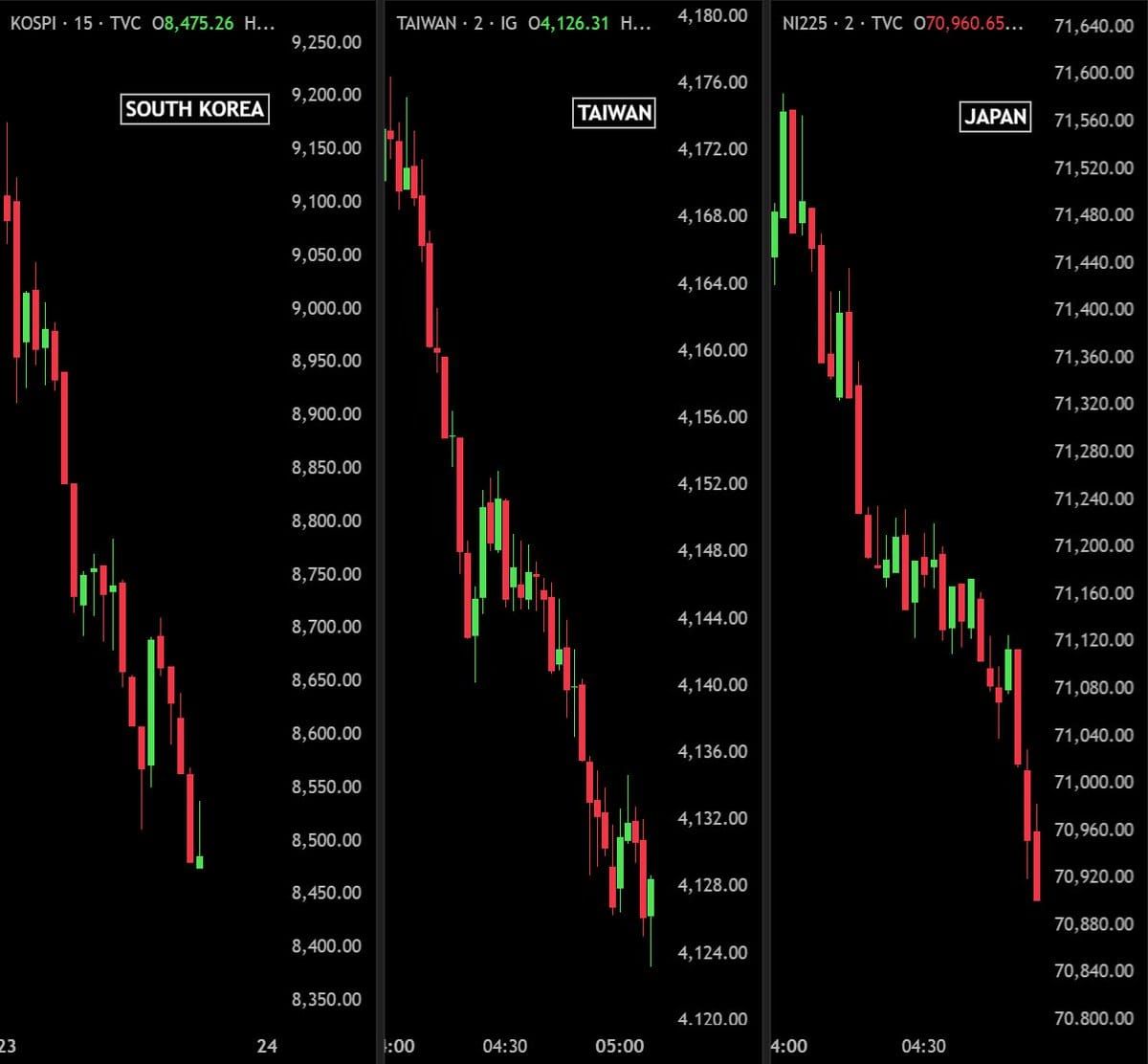 Sell off tech: SpaceX perde oltre 800 miliardi..forte divergenza all'interno dei titoli tech, Bitcoin segue bearish!
