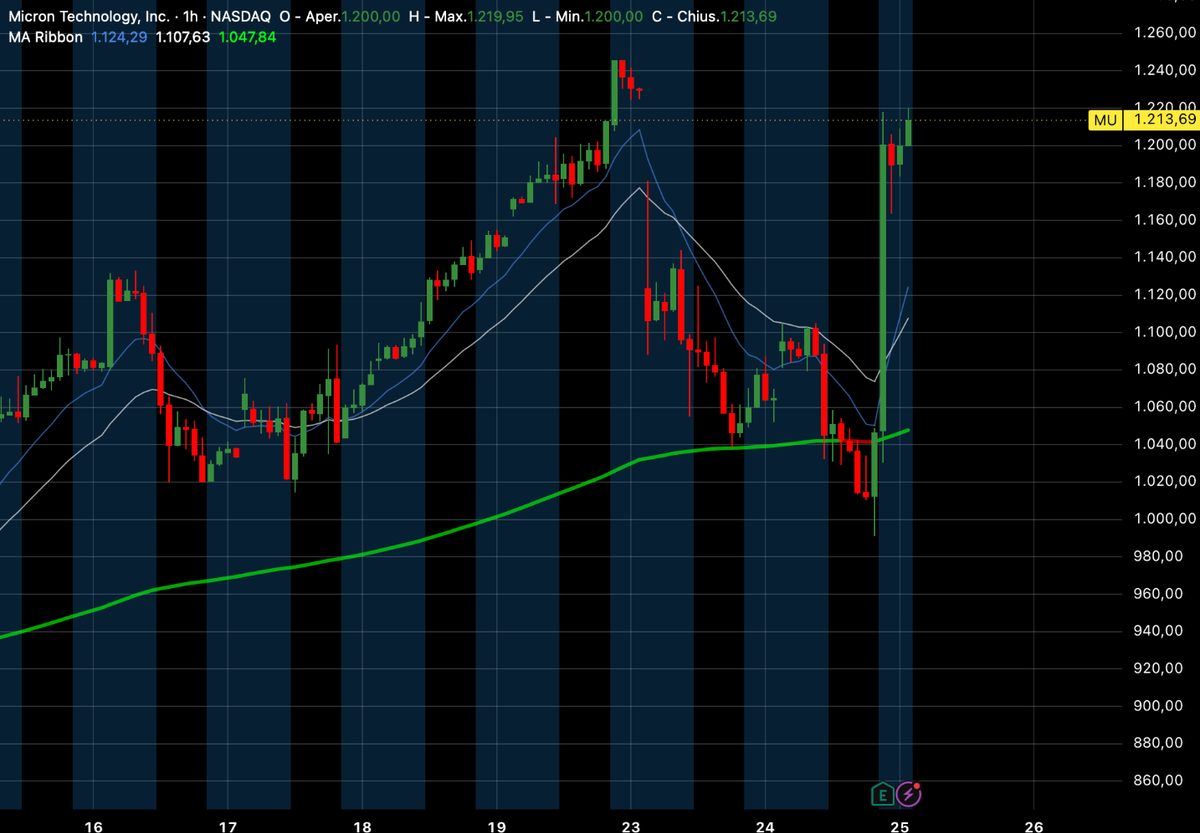 Micron rilancia il rally dell'AI, petrolio in calo e attesa del PCE, Oro e Bitcoin affondando!
