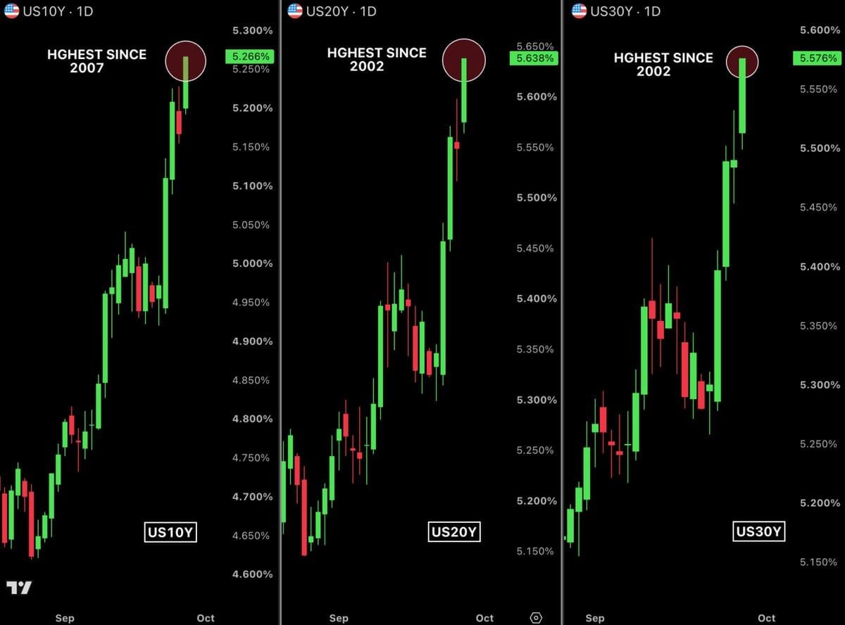 BOND SELLOFF: tassi alti sono il nuovo equilibrio! Stock in discesa, Crypto in attesa!