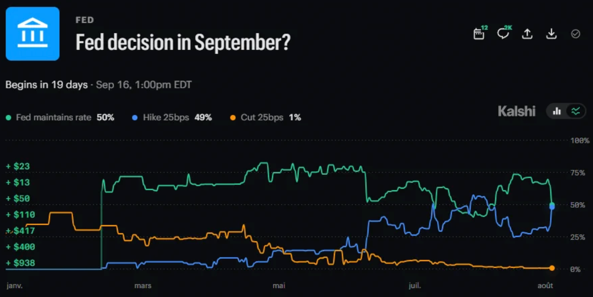 Fed più aggressiva, Bitcoin sotto pressione: settimana decisiva tra NFP, AI e tensioni geopolitiche