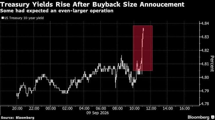Petrolio oltre $100, Treasury sotto pressione e Bitcoin difende i $78.000