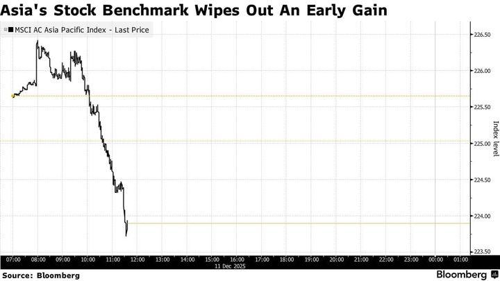Calo dei mercati Oracle e FOMC