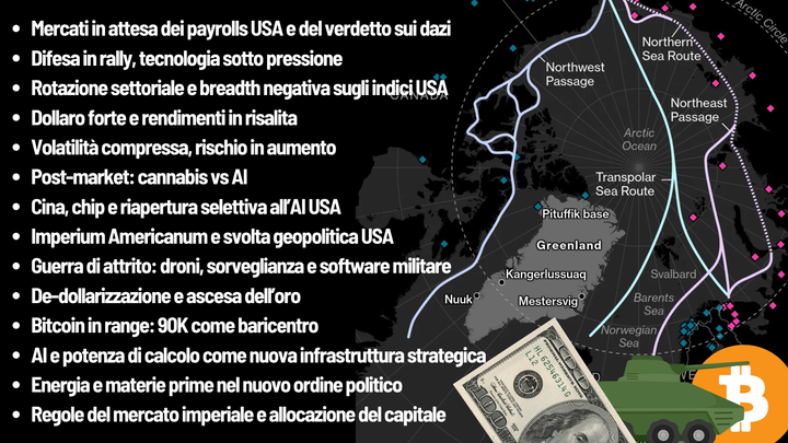 REPORT🗂️- Nel Mezzo del Range l'attenzione si sposta sulla difesa 🪖 (militare) mentre Bitcoin tiene il box 📦!