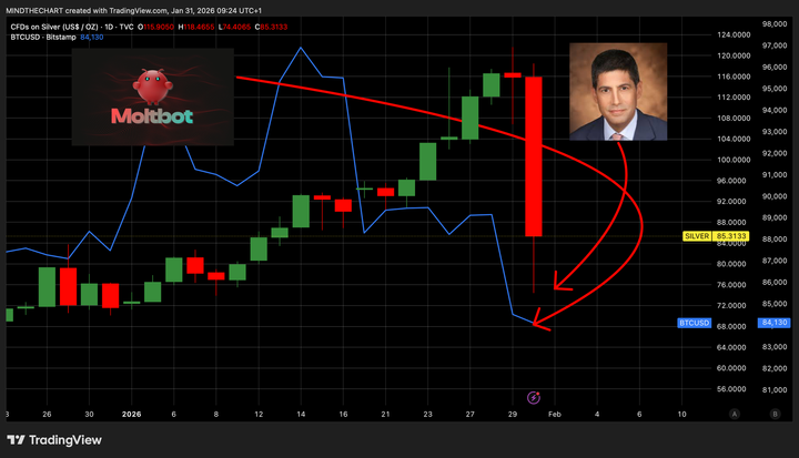 Kevin Warsh e il Blow-Off top dei metalli, Crypto, AI , Moltbot 🦐Mania! Cosa osservare ora!