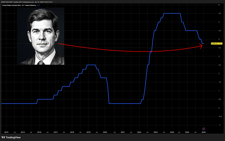 Tre cambiamenti chiave: analizzare l'impatto del nuovo presidente della Fed Kevin Warsh sul mercato delle criptovalute