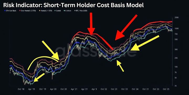 Approfondimento Bitcoin 13 indicatori ci dicono questo !