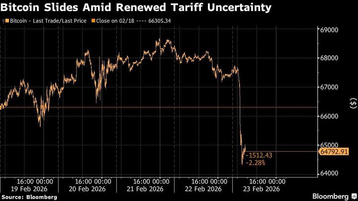 🩸Dazi USA e incertezza: borse in calo, Bitcoin sotto pressione!