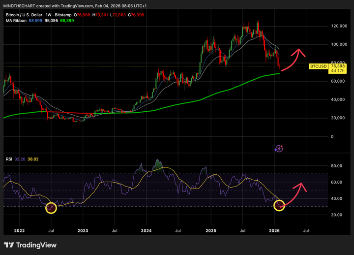 🌊Tsunami Software e divergenze da bottom crypto! RSI settimanale! Cosa osservare ora!