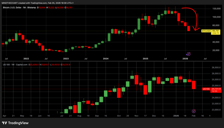 Crollo sempre più profondo a Wall Street: tecnologia e criptovalute trascinano i mercati