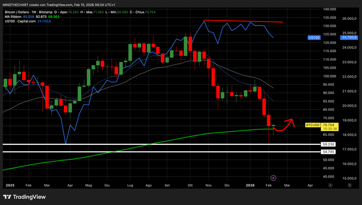 🚨Siamo a un punto di svolta? Analisi tutti i settori e insight crypto!