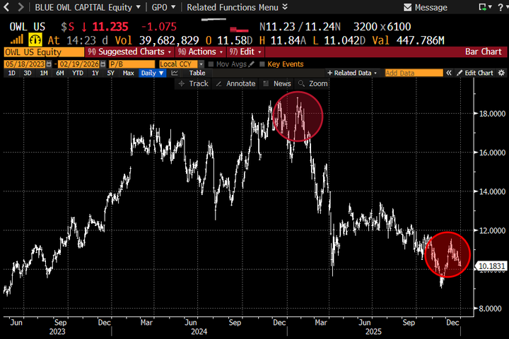 AI Selettiva,Credito privato, Dollaro Forte, Petrolio, Bitcoin Ipervenduto e Focus su Microsoft e Meta..