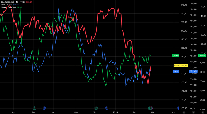 Wall Street non applaude, Rotazione Semiconduttori-Software, Bitcoin rimbalza. Netflix ritorna la luce..