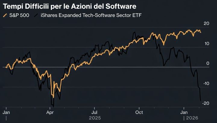 ⚠️Wall Street in rotazione: il tech frena, ciclici e difensivi avanzano mentre Bitcoin segue il sell-off software