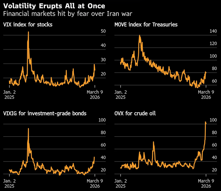 Mercati sospesi tra guerra, petrolio volatile e attesa per l’inflazione USA