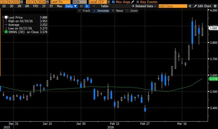 Le azioni e bitcoin salgono, il petrolio scende sulle speranze di de-escalation in Iran