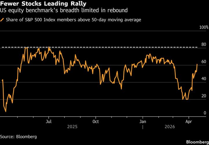 Mercati in bilico tra tregua Iran-USA, rotazione settoriale e attesa per trimestrali tech
