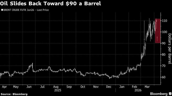 Azioni e criptovalute salgono insieme alle obbligazioni, mentre il crollo del petrolio migliora il sentiment dei mercati.