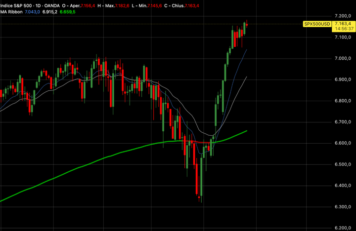 Mercati in Rialzo tra Spiragli di Pace e Boom Tech