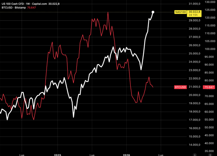 Micron vola del 19% superando il trilione di dollari, S&P 500 e Nasdaq ai nuovi massimi storici