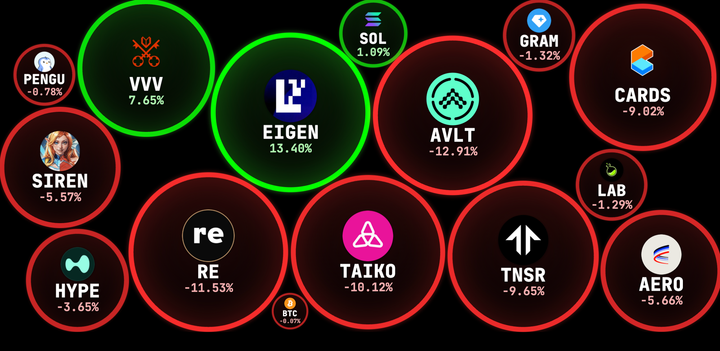 Crypto in Movimento: Hyperliquid da Record, Rally di TNSR e AERO, Cresce la Narrativa AI mentre Taiko Va in Crisi