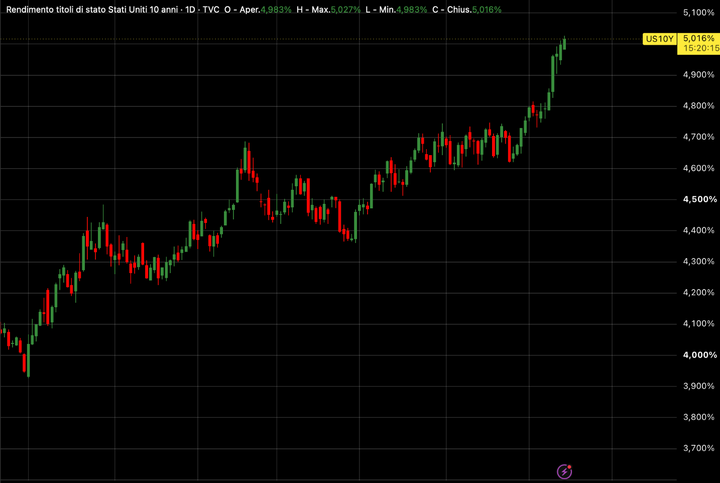 Treasury al 5%, FOMC in arrivo, AI in panico, Bitcoin non deraglia!