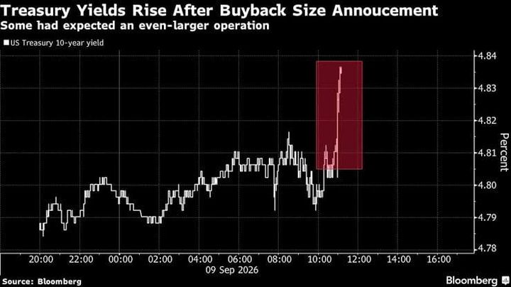 Petrolio oltre $100, Treasury sotto pressione e Bitcoin difende i $78.000