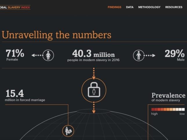 Total numbers from Walk Free Foundation's report