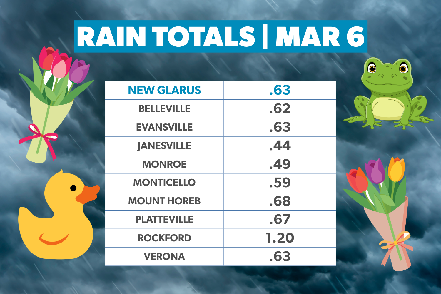 Rain Brings Relief To New Glarus As Storms Continue Tonight