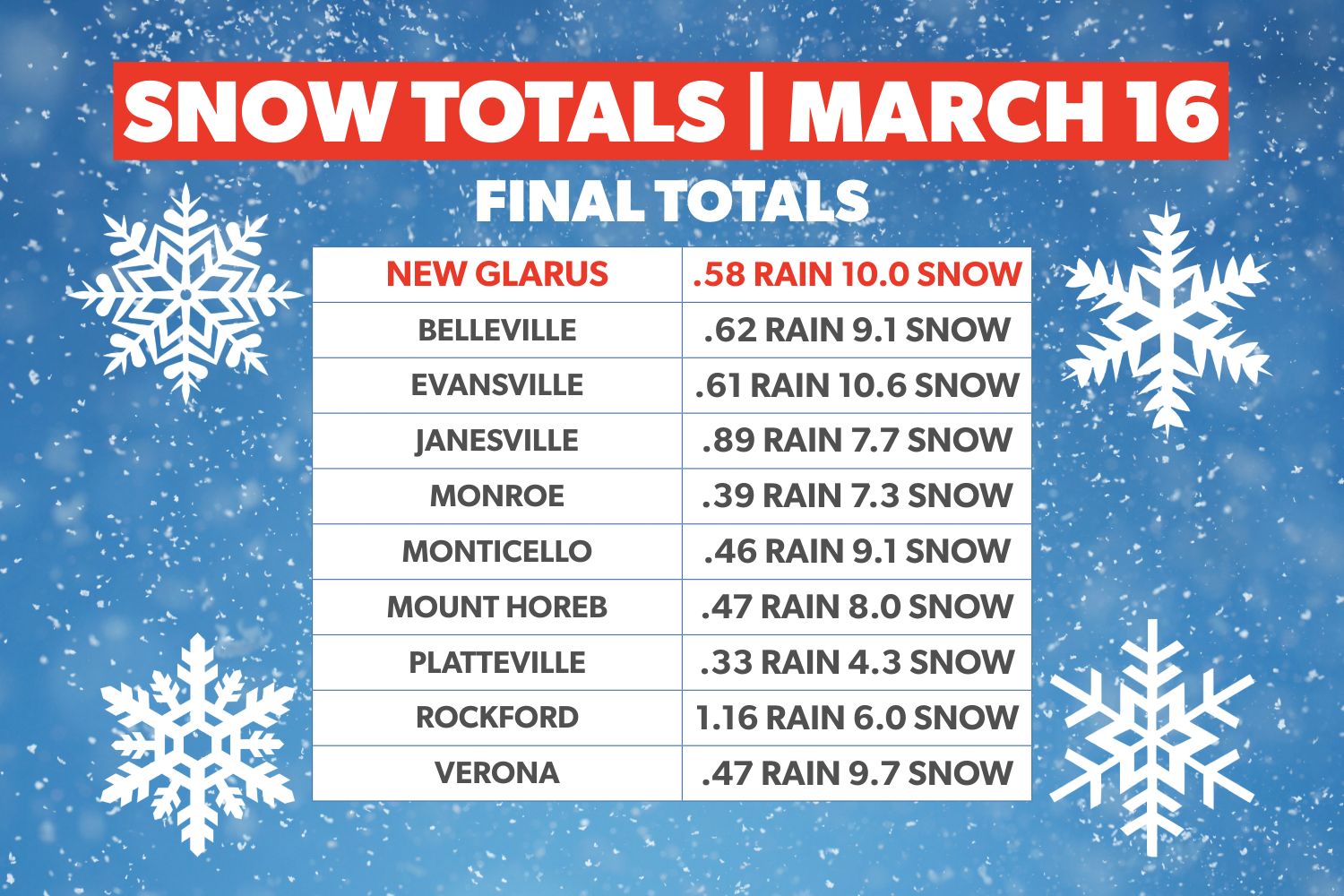New Glarus Snowstorm Ends After 10-Inch Total