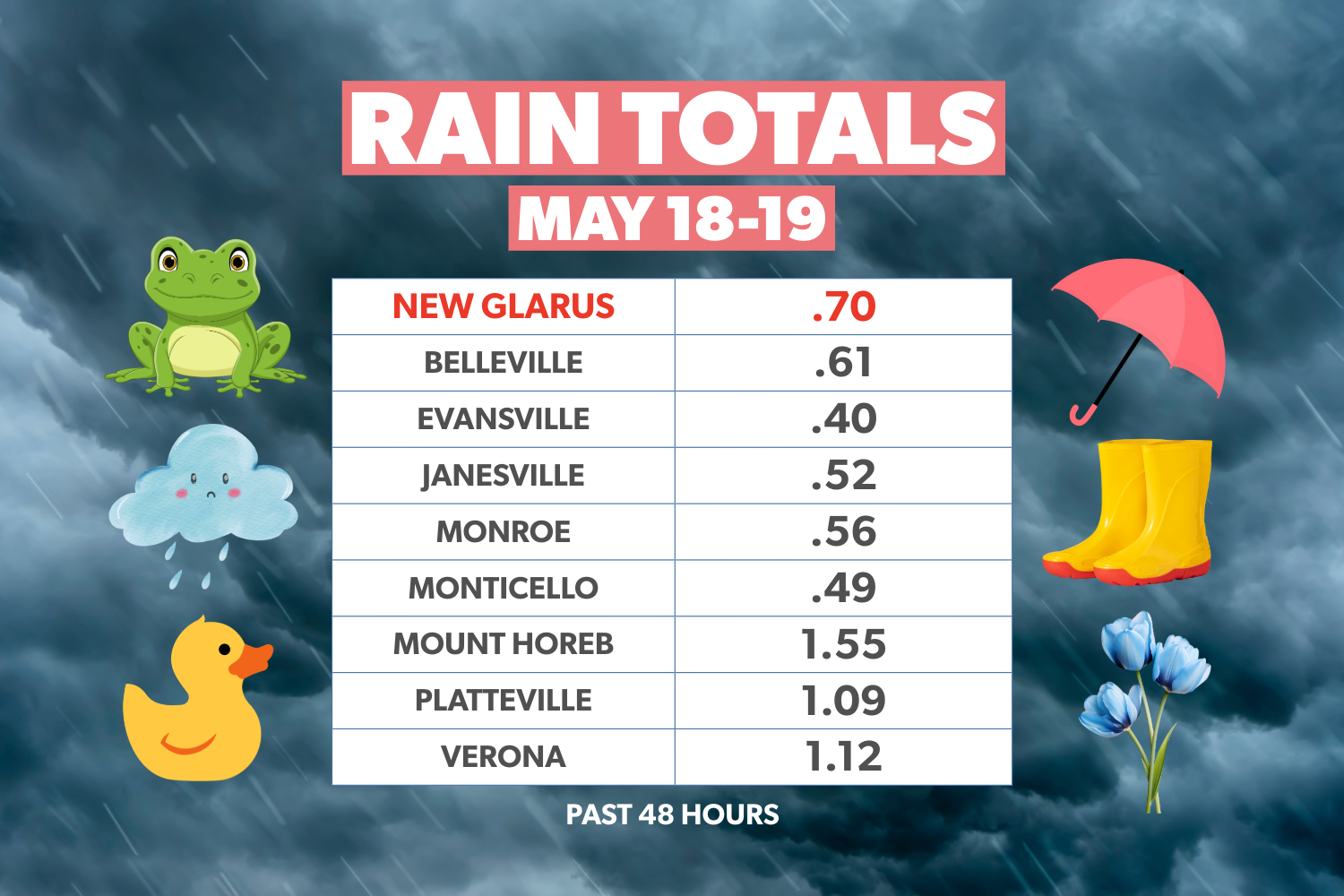 New Glarus Picks Up .70 Inches of Rainfall