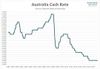 Interest Rates to Rise