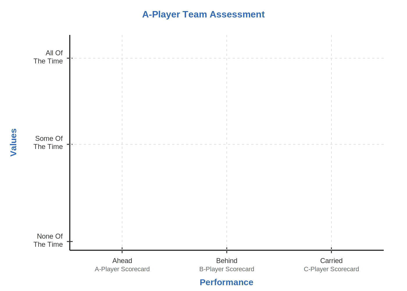 The empty field. Values on Y, Performance on X. Team members are placed anywhere on the continuous surface.