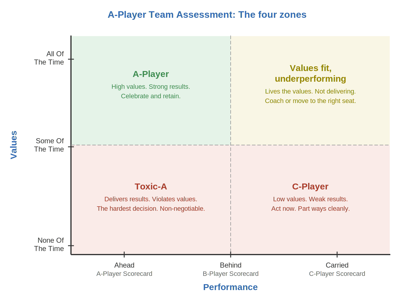 The four zones. Position on the graph determines the category and the action required.