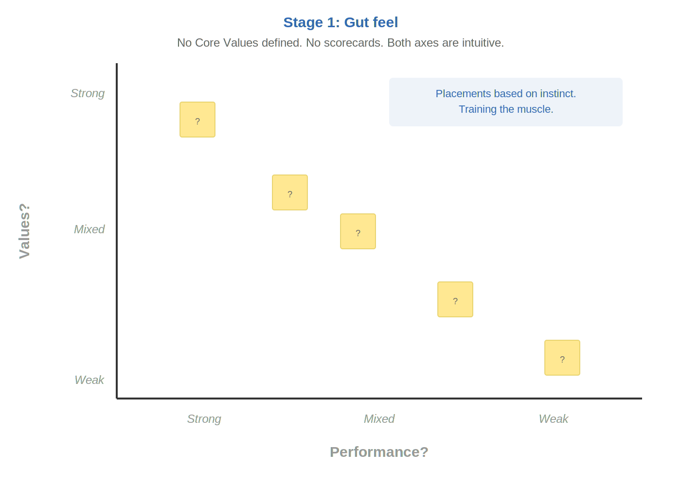 Stage 1. Both axes are intuitive. The value is in the conversation, not the precision.