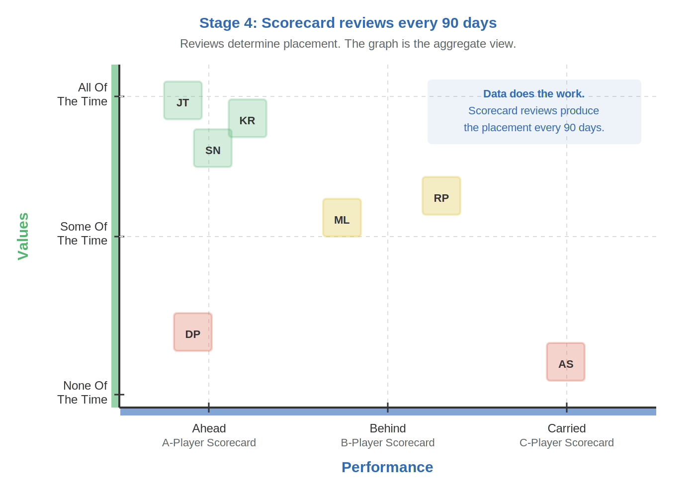Stage 4. Scorecard reviews every 90 days determine placement. The graph is the team-level summary.