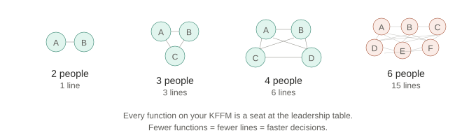 Lines of communication grow exponentially with team size
