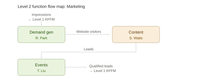 Level 2 KFFM example: Marketing decomposed into its subfunctions
