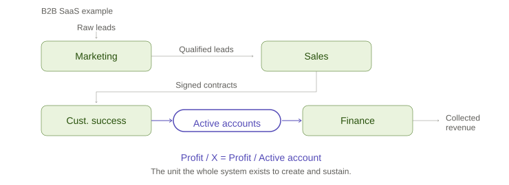 Profit/X: picking the unit that drives the whole business