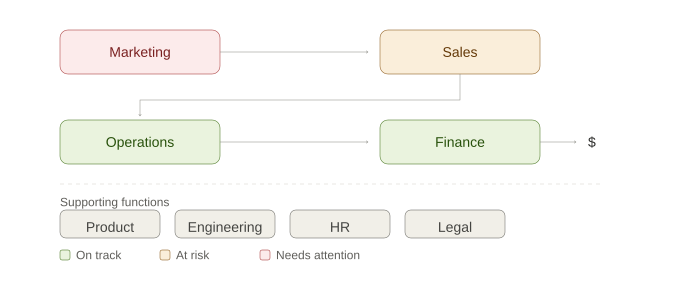 Stage 1 KFFM, functions and color coding