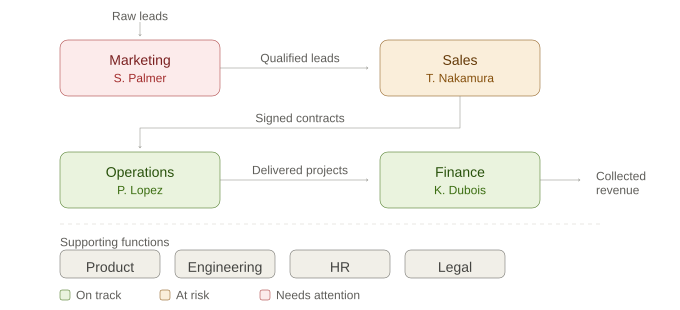Stage 3 KFFM, widgets labeled on arrows
