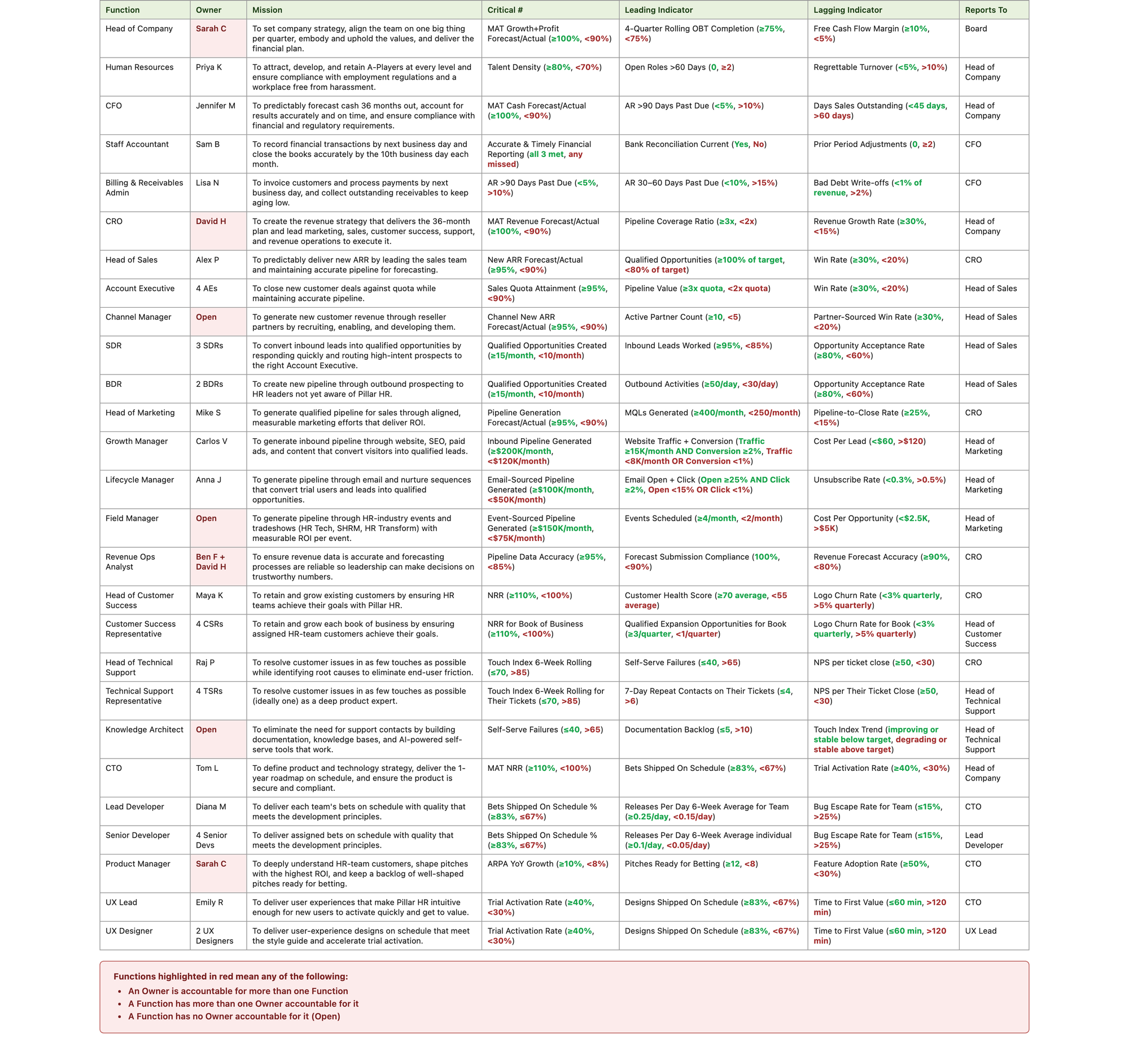 Pillar HR Functional Accountability Chart