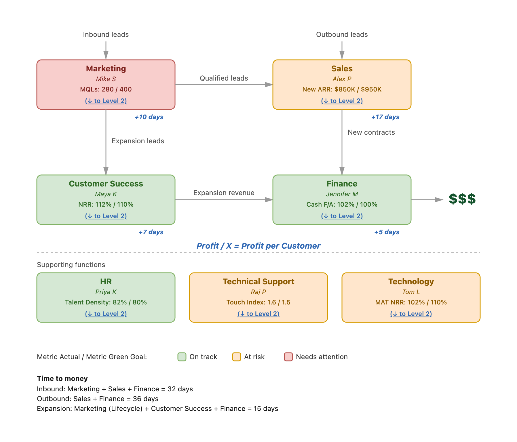 Pillar HR Level 1 Key Function Flow Map