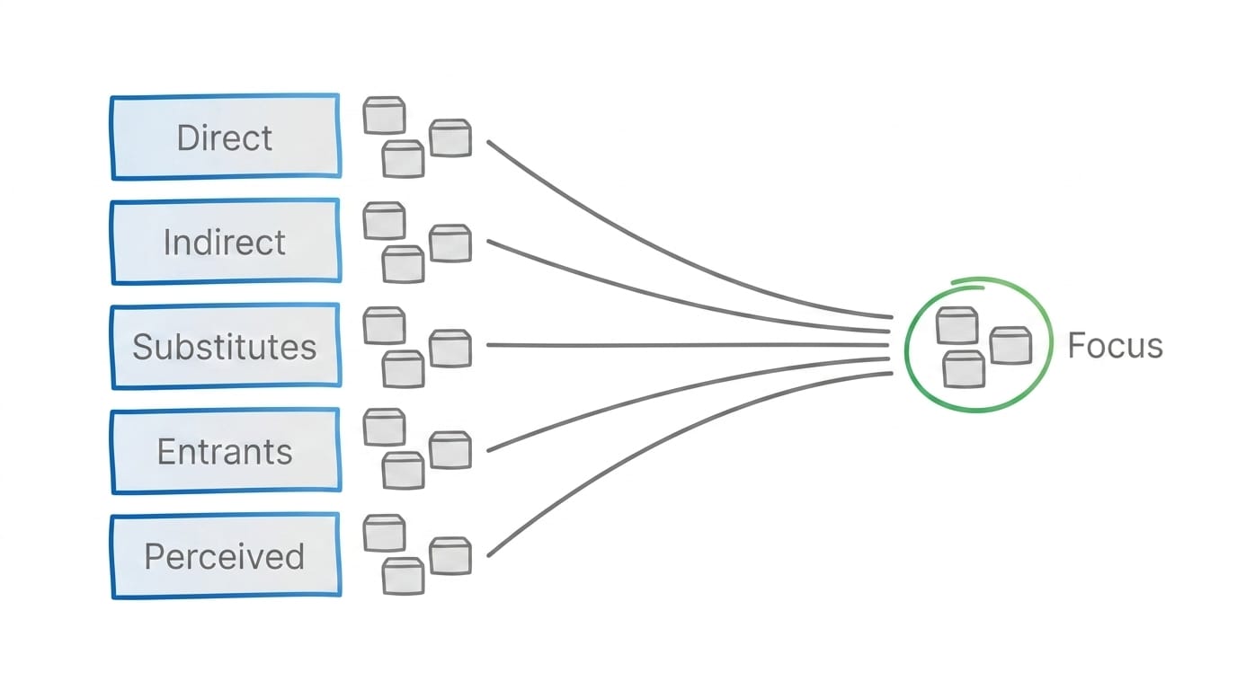 Five lenses for defining the competitor set, narrowing to a focus list