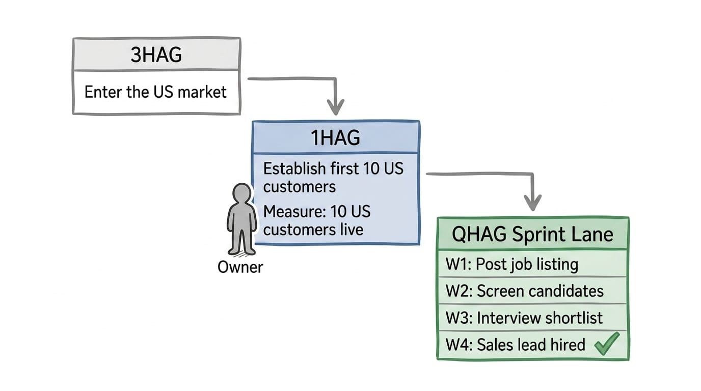 Connection from a 3HAG goal through a 1HAG priority with owner and measure to weekly Sprint Lane deliverables
