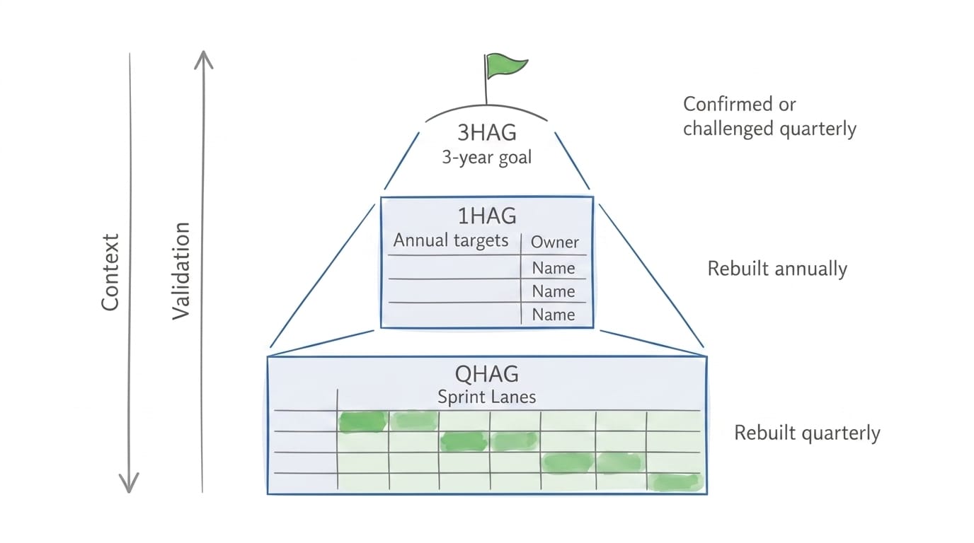 The planning cascade: 3HAG, 1HAG, and QHAG with Sprint Lanes, context flowing down and validation up