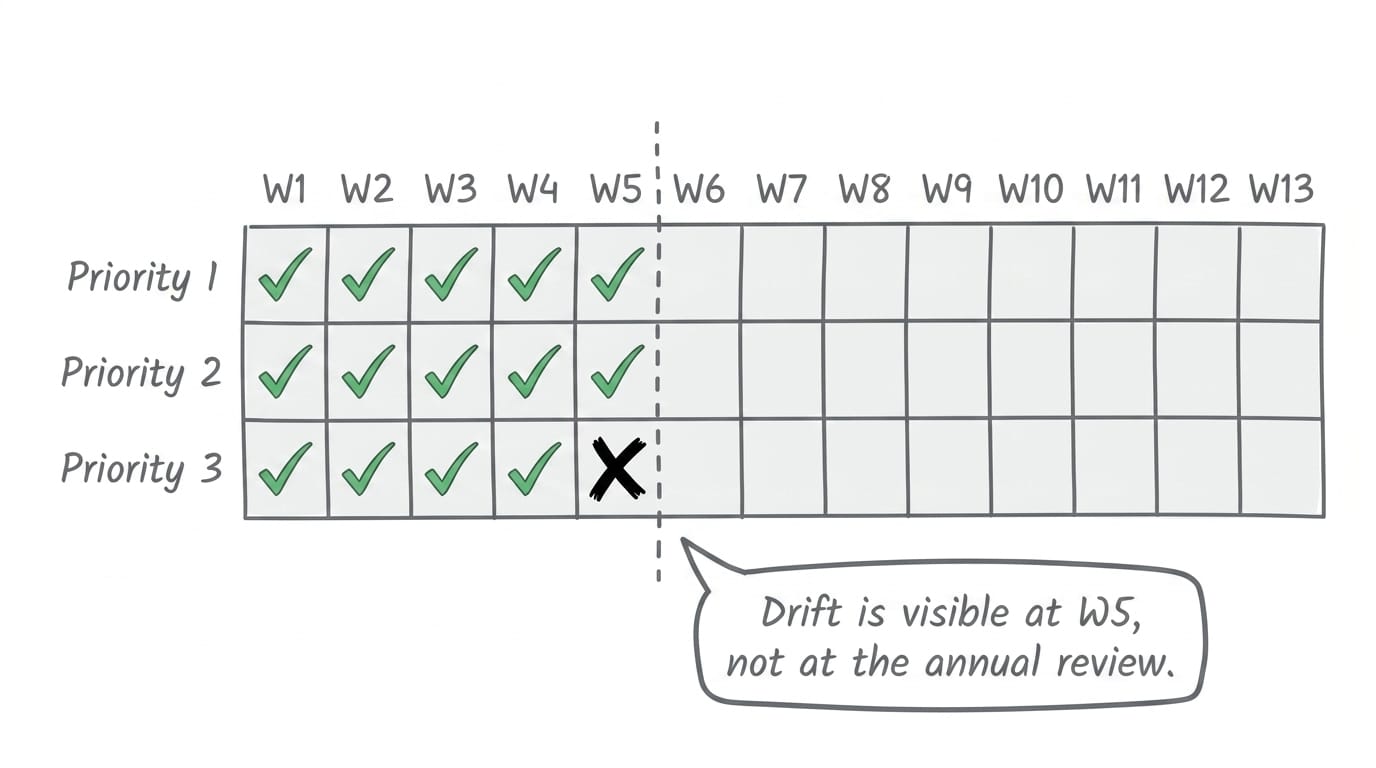 13-week Sprint Lane grid with drift visible at week 5, priorities as rows and weeks as columns