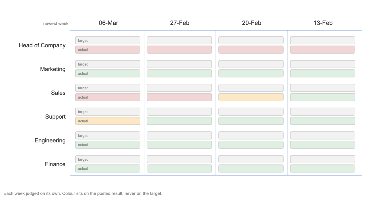 A Scoreboard: the head of the company above the Functions, each with the week's target above the week's posted result, newest week at the left
